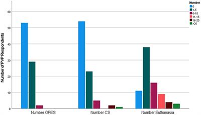 Management of acutely injured cattle by on farm emergency slaughter: Survey of veterinarian views